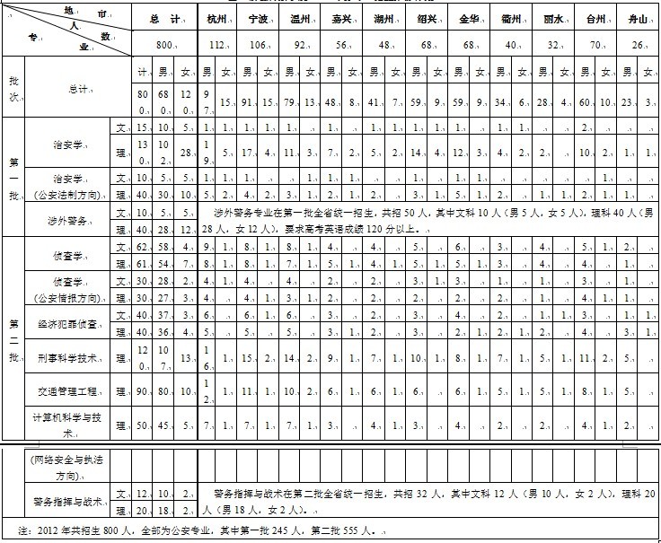 2012年浙江警察學院招生1