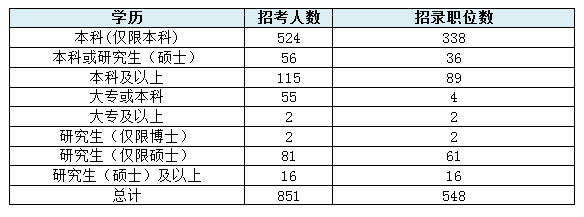 【浙江】國家公務員考試職位選擇指導3