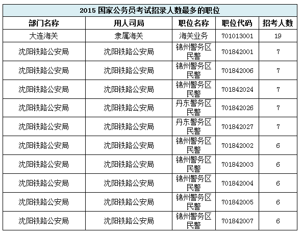 【遼寧】國家公務員考試職位選擇指導2