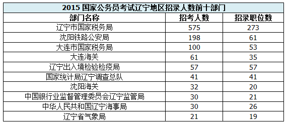 【遼寧】國家公務員考試職位選擇指導1
