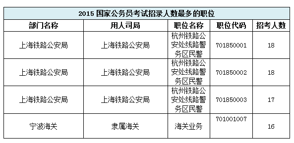 【浙江】國家公務員考試職位選擇指導2