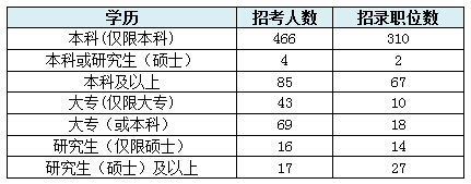 【吉林】國家公務員考試職位選擇指導2