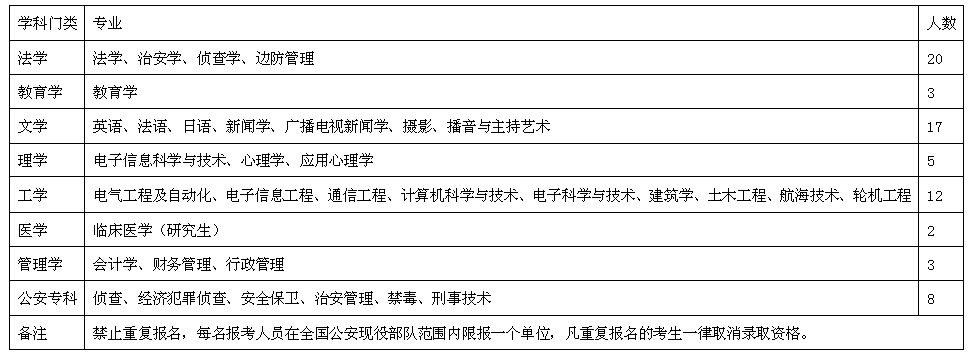 2015年浙江公安邊防總隊接收地方大學生計劃表1