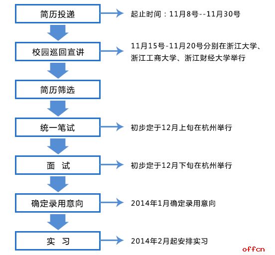 浙江省杭州聯合銀行2014年校園招聘2