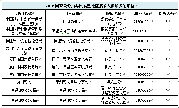 【福建】國家公務員考試職位選擇指導2