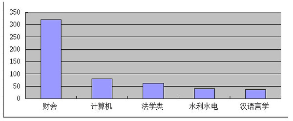 【河南】國家公務員考試職位選擇指導4