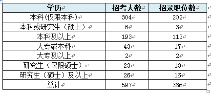 【福建】國家公務員考試職位選擇指導3