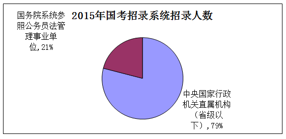 【安徽】國家公務員考試職位選擇指導2