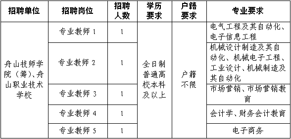 舟山市教育局赴浙江工商大學現場2014年招聘信息1