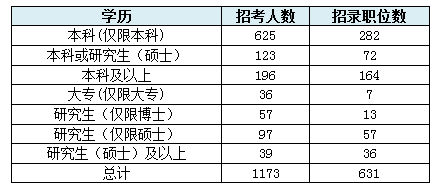 【遼寧】國家公務員考試職位選擇指導4
