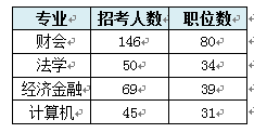 【福建】國家公務員考試職位選擇指導4