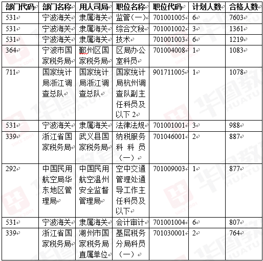 2015年國家公務員考試浙江崗位報名人數統計2