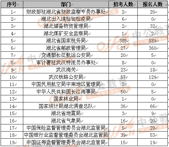 2013年國考湖北職位報名人數統計（截止16日16時）1