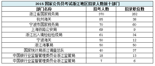 【浙江】國家公務員考試職位選擇指導1