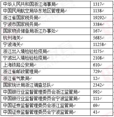 2015國家公務員考試浙江崗位報名人數統計表（截止24日9時）1