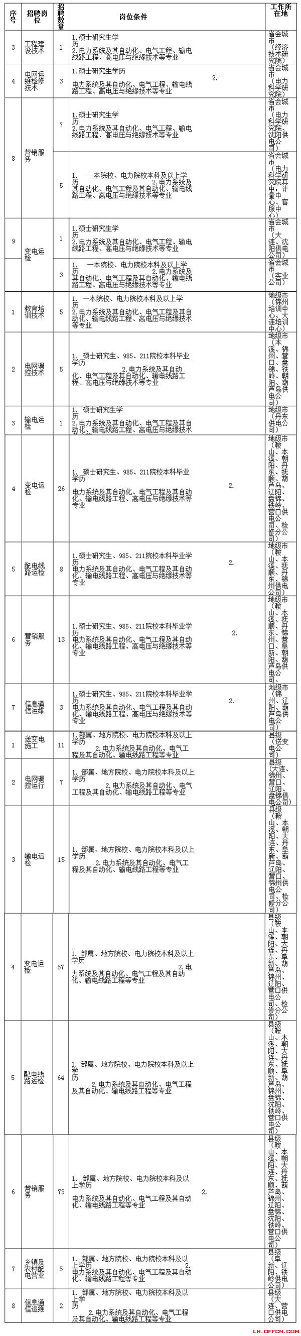 2015年國家電網遼寧公司校園招聘315人1
