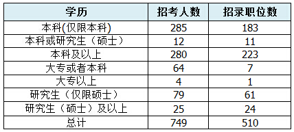 【江蘇】國家公務員考試職位選擇指導3