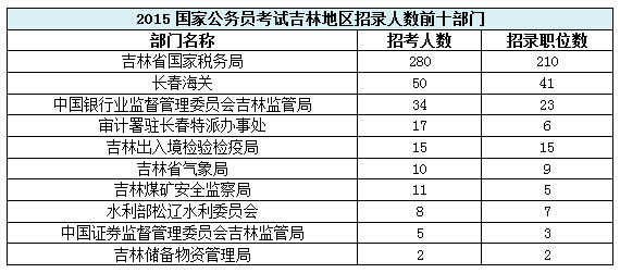 【吉林】國家公務員考試職位選擇指導1
