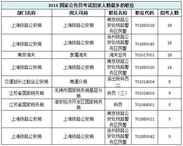 【江蘇】國家公務員考試職位選擇指導2