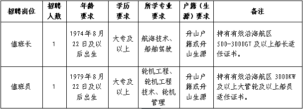 浙江舟山市海上搜救中心辦公室2014年下半年招聘人員2名1