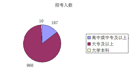 2010年吉林省公務員考試錄用職位解析2