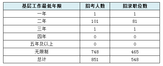 【浙江】國家公務員考試職位選擇指導5