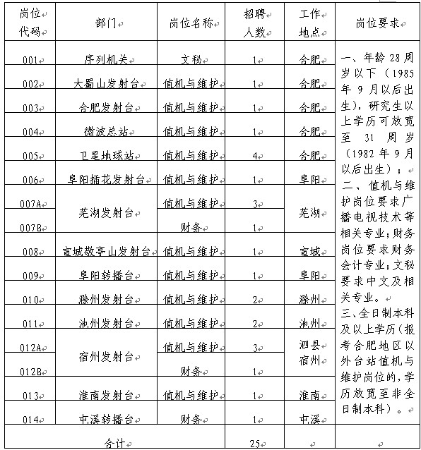 安徽廣播電視臺傳輸發射序列2013年9月招聘25名人員1