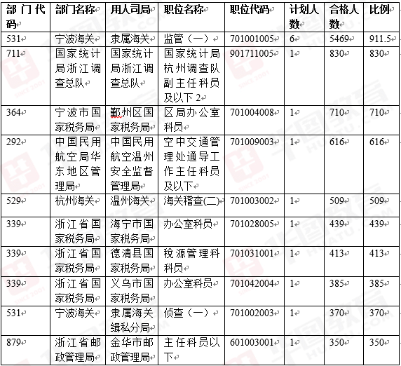 2015年國家公務員考試浙江各崗位報名情況統計（截至10月23日）2