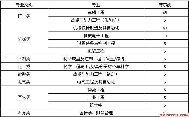 山西省大運汽車2015年校園招聘信息1