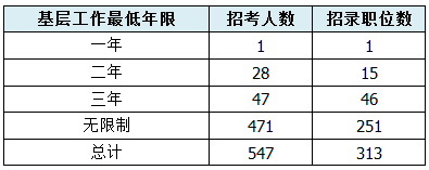 【山西】國家公務員考試職位選擇指導6