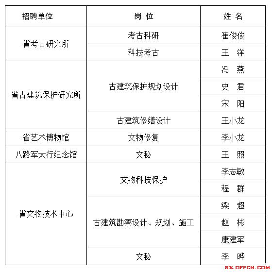 山西省文物局所屬部分事業單位2014年招聘體檢人員名單1