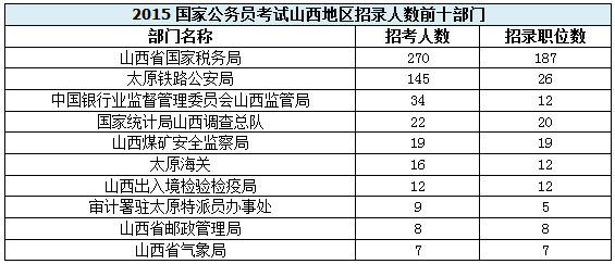 【山西】國家公務員考試職位選擇指導1