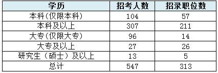 【山西】國家公務員考試職位選擇指導4