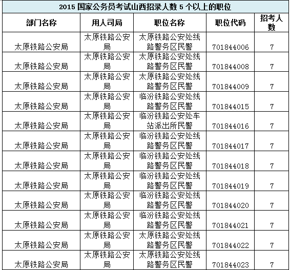 【山西】國家公務員考試職位選擇指導2