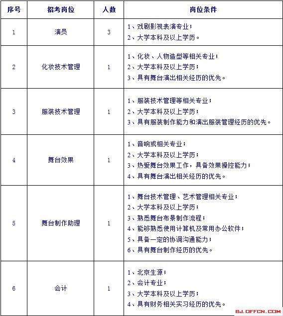 2015年北京人民藝術劇院招聘應屆畢業生8人1