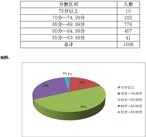 2010年山東省公務員考試青島筆試成績段分布圖2