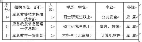 中國地震應急搜救中心（北京市）2012年招聘應屆生1