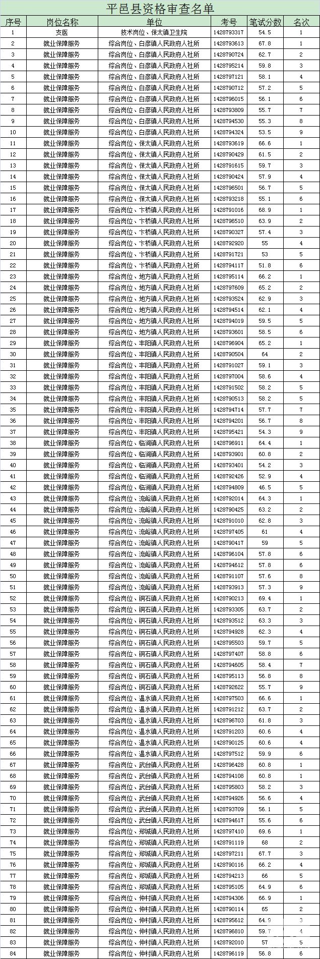 山東平邑縣2014年“三支一扶”計劃招募考試進入面試資格審查名單1