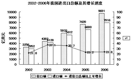 北京市公務員考試《行政職業能力測驗》資料分析－－圖形類資料分析題練習1
