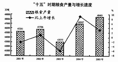 山東省公務員考試《行政職業能力測驗》資料分析－－圖形類資料分析題練習1