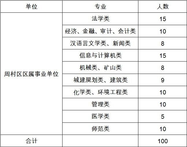 山東淄博市周村區事業單位2013年招聘100名緊缺人才1