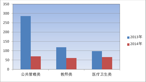 山東省德州市直事業單位2014年招考公告解讀1