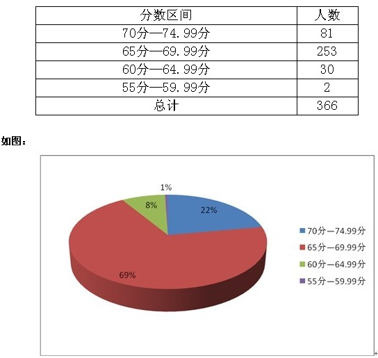 2010年山東省公務員考試青島筆試成績段分布圖1