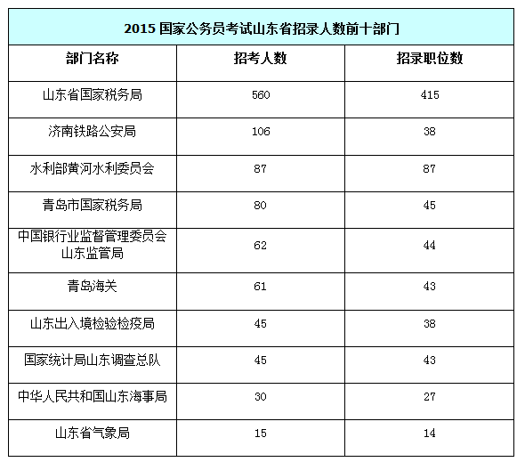 【山東】國家公務員考試職位選擇指導6