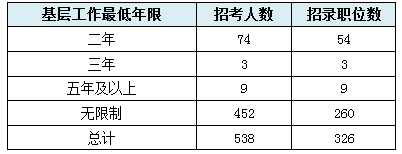 【陜西】國家公務員考試職位選擇指導2