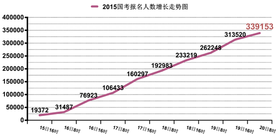 2015國考報名山東國稅報考人數最多 已有11982人過審【10.20】1