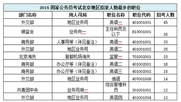 【北京】國家公務員考試職位選擇指導2