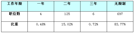【山東】國家公務員考試職位選擇指導2