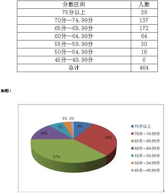 2010年山東省公務員考試濟南筆試成績段分布圖1