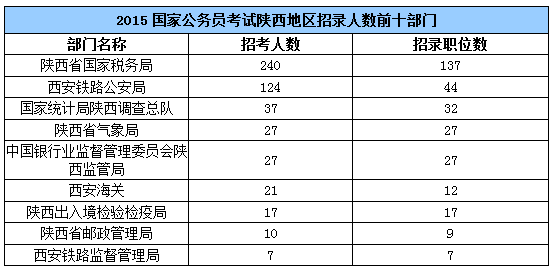 【陜西】國家公務員考試職位選擇指導1